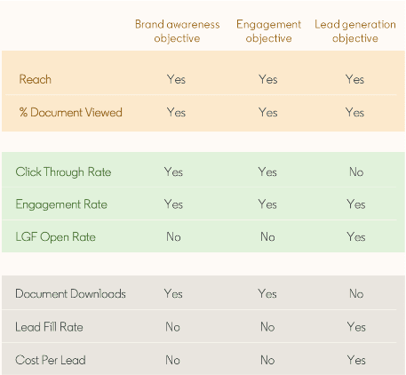 A table outlining objectives for a digital marketing agency: Brand awareness, Engagement, and Lead generation. Rows include metrics like Reach, % Document Viewed, Click Through Rate, Engagement Rate, LGF Open Rate, Document Downloads, Lead Fill Rate, and Cost Per Lead.