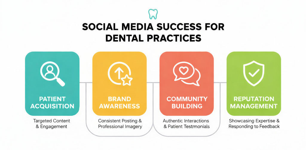 Infographic titled “Social Media Success for Dental Practices” highlights how social media dentists boost Patient Acquisition, Brand Awareness, Community Building, and Reputation Management—each section features icons and concise descriptions.